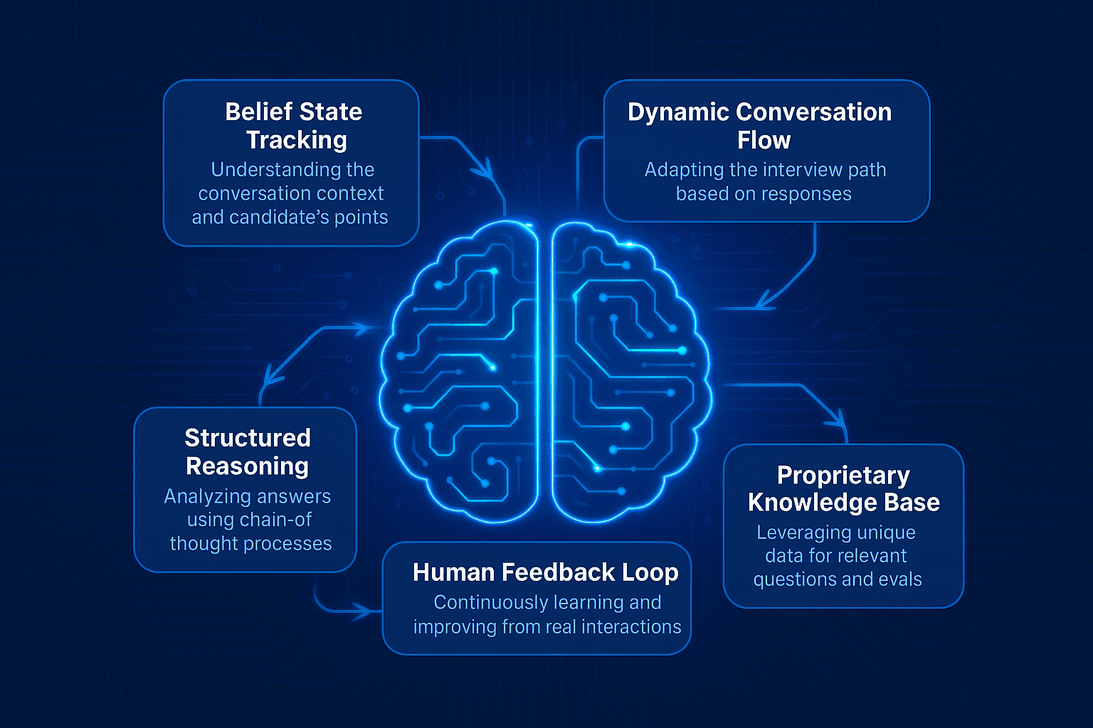 AI Algorithm Flywheel